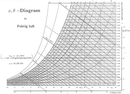 i-x
diagram, T. Westerlund, Anlggnings- och apparatteknik, 2001