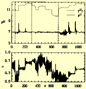 Fig.2. Adaptive pH control