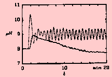 Fig.1. Oscillating pH control