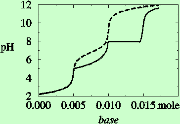 Fig.3. Titration curves of systems with/without solids.
